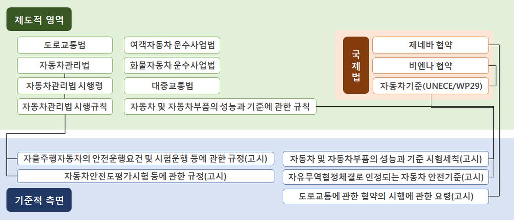 자율주행차의도로주행을위한운행체계및교통인프라연구개발기획연구 3.2 자율주행관련운행체계및 AI 운전능력검증체계개발동향조사 3.2.1 자율주행관련법검토가. 국내입법현황 (1) 제도적측면 국내의자율주행차와관련한입법의경우자동차관리법상의자율주행차에대한정의부분 ( 법제2조1 의3 자율주행차 란운전자또는승객의조작없이자동차스스로운행이가능한자동차를말한다.