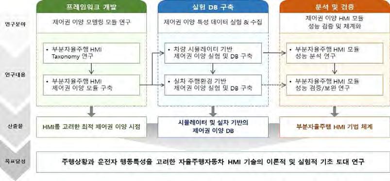 제 3 장국내 외자율주행운행체계및교통인프라동향및환경분석 자.