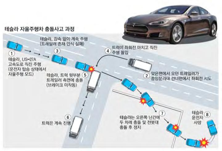 자율주행차의도로주행을위한운행체계및교통인프라연구개발기획연구 현장보존의방법및종류, 현장에서조사할사항, 사고지점의확정, 현장도면작성, 증거물의압수, 감정, 가 피해자조사, 실황조사서의작성방법에대해서는경찰청훈령에명시되어있음 자율주행사고기록시스템구축에관한기준마련이시급함 지난 5월미국플로리다에서테슬라자동차가오토파일럿 ( 자율주행 )