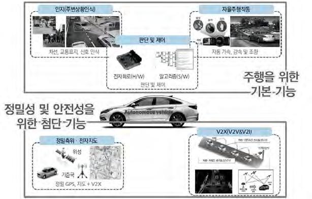 자율주행차의도로주행을위한운행체계및교통인프라연구개발기획연구 < 그림 3-20> 자율주행차에필요한인공지능기술분류 자율주행차의기본기능과관련되는인공지능기술은자율주행인지, End-to-End 자율주행등이있으며, 첨단기능관련인공지능기술은정밀측위및지도생성, 차량용 AI 컴퓨팅플랫폼, 센서융합, 딥러닝등이있음 - ( 자율주행인지 ) 카메라이미지를통한차량, 보행자,