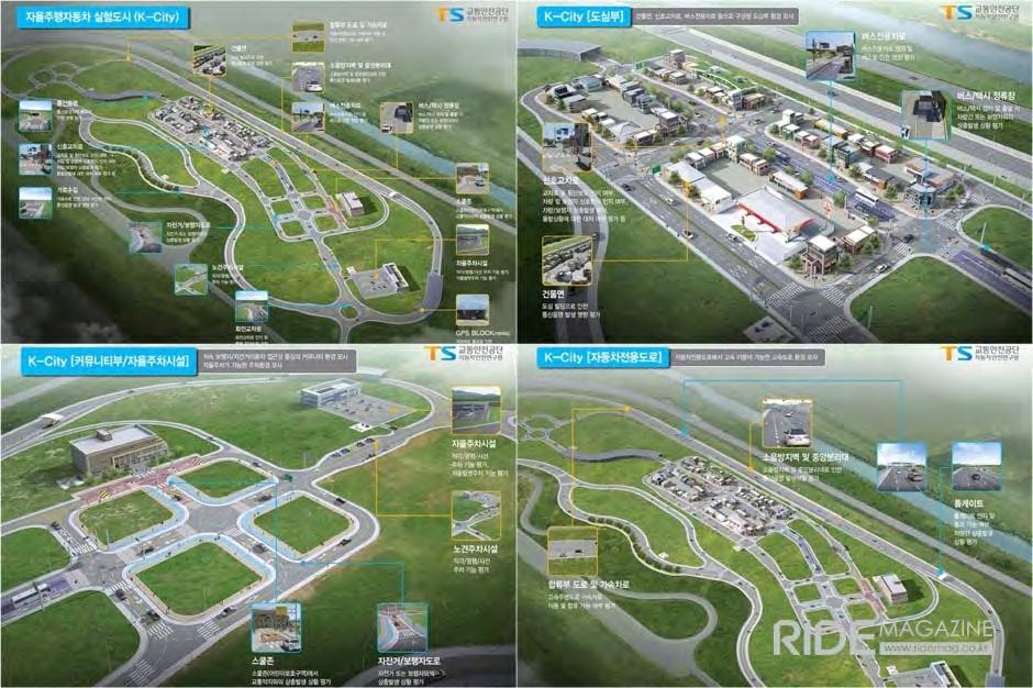 자율주행차의도로주행을위한운행체계및교통인프라연구개발기획연구 국내에서는교통안전공단이 2016 ~ 2019 년까지경기화성소재자동차안전연구원주행시험장내에 기존 ITS 시험로를확장하여안전한자율주행실험및도로주행능력평가를위한 K-City 를구축함 < 그림 3-22> 국내자율주행도로주행능력평가실증단지 K-City -