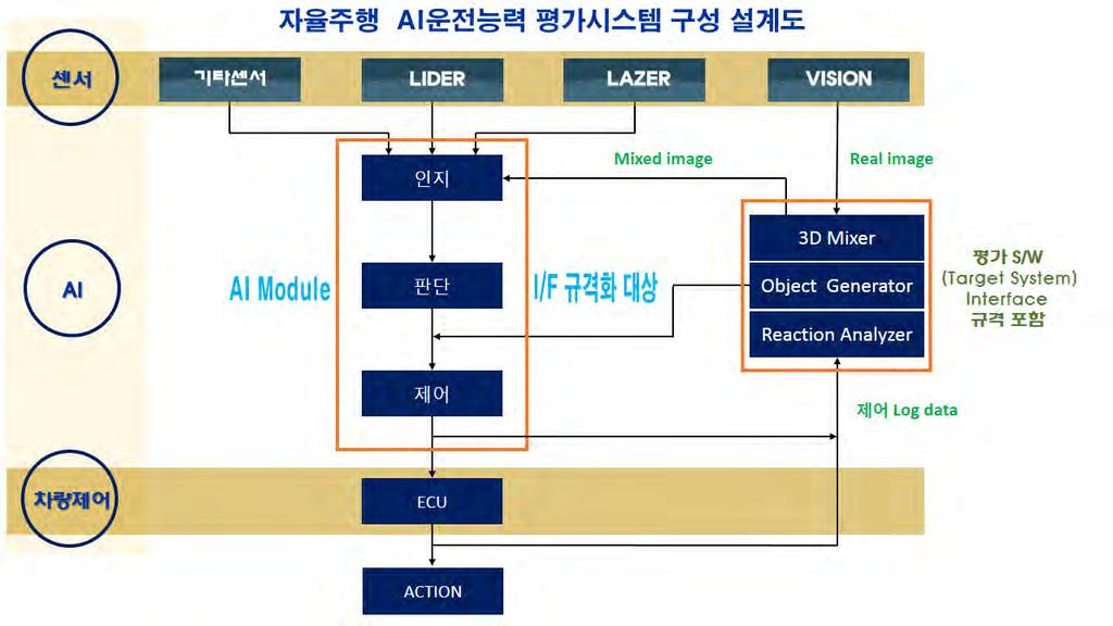 자율주행차의도로주행을위한운행체계및교통인프라연구개발기획연구 < 그림 3-23> 자율주행운전능력평가시스템 HILS 개요도 3.