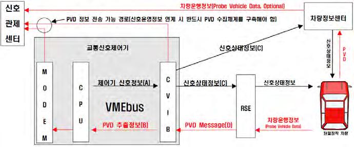 자율주행신호제어는미리규정되어있는예외상황이긴하지만, 그발생시각및장소가일정하지않은상황 ( 응급차량, 경찰차량의등장 )