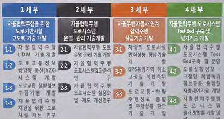 (2015-2018) 2 단계 (2018-2020) 내용 5G V2X 기반의자율주행과 C-ITS 서비스개선을통해자율주행서비스모델발굴및교통사고율감소실현 5G 기반자율주행버스개발 (45 인승, 25 인승 ) GPS + Vision 기반자율줗애기술개발및신호등연동 In-Direct V2X 기반협력자율주행 ( 앞차영상, 위치, OBD