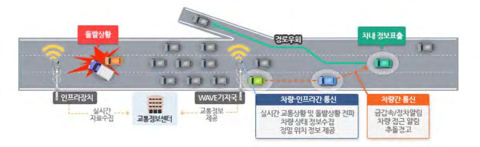 자율주행차의도로주행을위한운행체계및교통인프라연구개발기획연구 3.