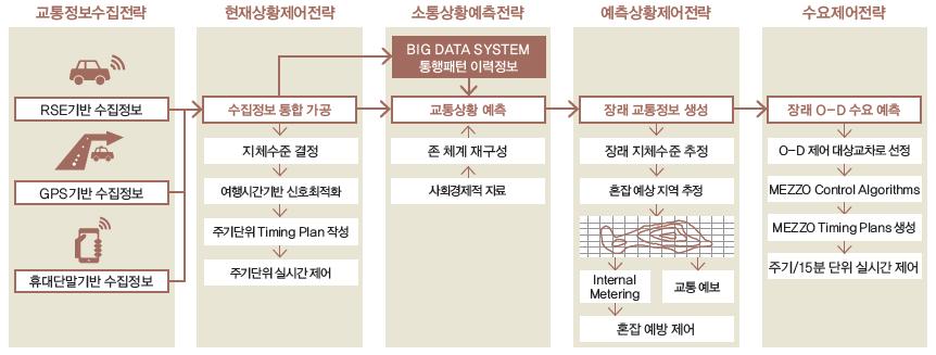 자율주행차의도로주행을위한운행체계및교통인프라연구개발기획연구 네트워크차원의통행패턴학습과기점별 AI기반의자율주행차교통정보는구간별교통데이터를생성함 - 데이터뱅크에서제공되는자료를이용하여신호교차로의현재및장래의지체수준및이동류별여행속도지표등을가공하여신호교차로최적신호시간계획을생성하는신호제어관제시스템은동일센터내에위치