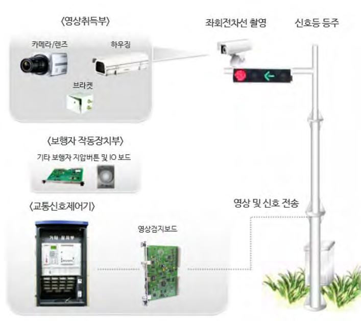 제 3 장국내 외자율주행운행체계및교통인프라동향및환경분석 < 그림 3-34> 차량검지방식 < 그림 3-35> 통신기반감응방식 3.3.6