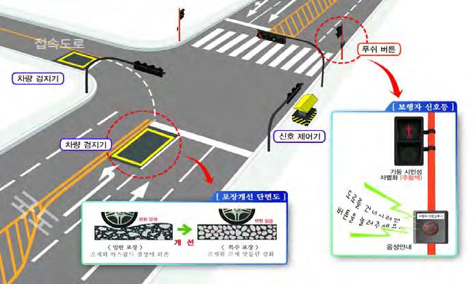 탑승차량에장착된센서가포착하지못하는데이터를공유할수있으며, 차량뿐아니라교통통제시스템, 신호등과연계도포함되어야함