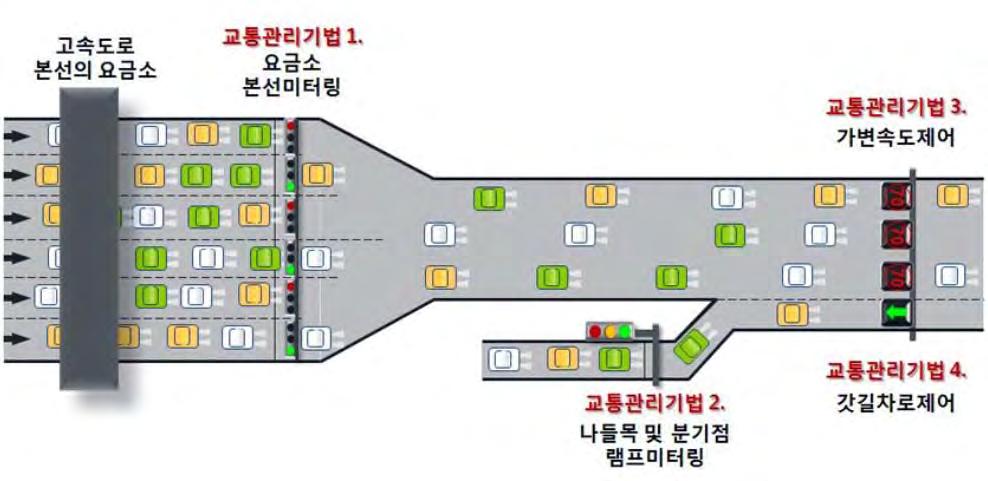 자율주행차의도로주행을위한운행체계및교통인프라연구개발기획연구 < 그림 3-36> 고속도로정체관리기법 커넥티드카