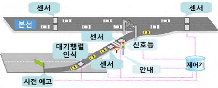 하드웨어와소프트웨어의결합체인커넥티드카와무인자동차가제기능을발휘하기위해서는