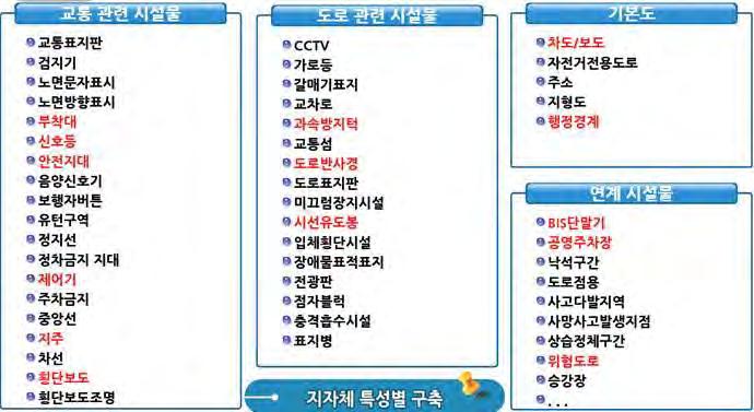 제 3 장국내 외자율주행운행체계및교통인프라동향및환경분석 3.4.3 표준코드체계기반교통안전시설물정보관리시스템및관리기관용운영프로그램개발가.