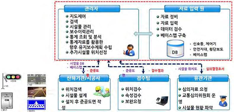 T-GIS를활용한업무는관리자가권한을 - 산하기관및시공사에게제공하고 - 담당업무자는준공도면및현장조사를통해시설물에대한관리업무를수행함