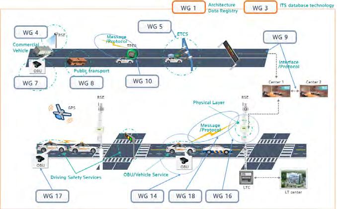 자율주행차의도로주행을위한운행체계및교통인프라연구개발기획연구 < 그림 3-51> ISO/TC 204 