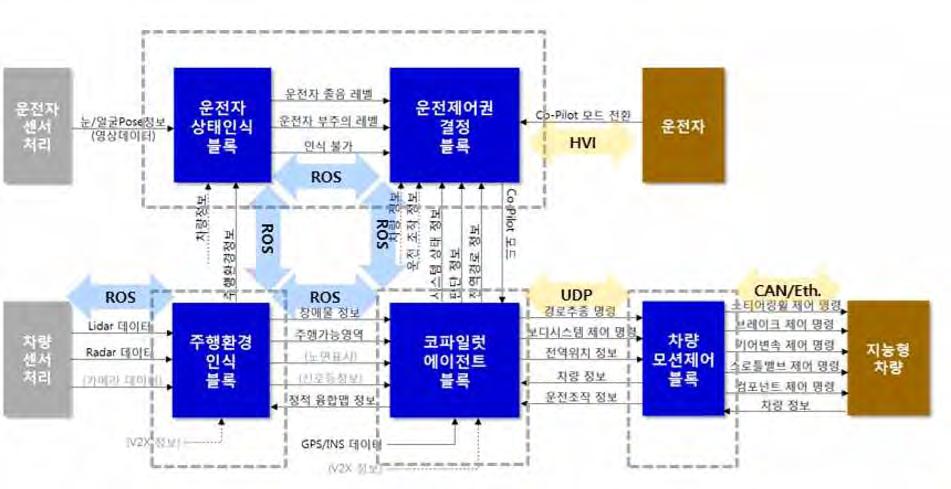 자율주행차의도로주행을위한운행체계및교통인프라연구개발기획연구 - 운전부하 Overload 상태판단알고리즘 : 차내정보기기연계인식 - 운전자상태통합판단및예측엔진 Co-Pilot 주행환경인식기술 - 3D 환경정보를이용한주행공간및도로인프라인식통합 SW - 2/3D Lidar 정보및카메라영상정보융복합을통한 3차원환경모델링및인식알고리즘 - 3차원도로주행공간 ( 차선,