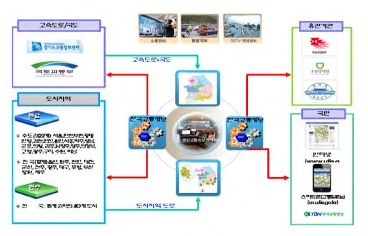 자율주행차의도로주행을위한운행체계및교통인프라연구개발기획연구 고, 자율주행기술한계에따른도로인프라기반시설및정보제공체계에대해자율협령주행서비스와제공전략을설정하고이를구현하기위한추진과제도출 자율협력주행의한계및필요성, 차량과도로의연계서비스및연계시스템운영방안, 자율주행차와도로의연계를위한기능, 차량과도로의협력체계및역할을정립함