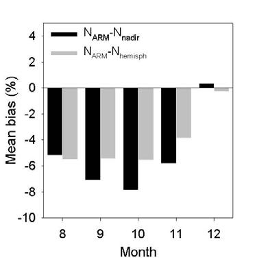 Fig. 5. monthly mean bias between ground measured cloud fraction and MODIS retrieved cloud fraction (algorithm-retrieved sky cover). Table 5. Detailed Output data for the CA algorithm.