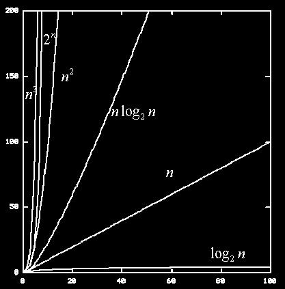 빅오표기법의종류 O(1) : 상수형 O(logn) : 로그형 O(n) : 선형 O(nlogn) : 로그선형 O(n 2 )