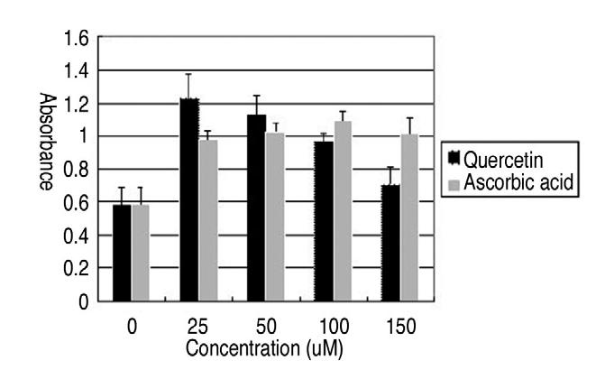44 / 대한응급의학회지 : 제 18 권제 1 호 2007 acetylcysteine과 ascorbic acid와의항산화활성비교를위해 DPPH radical 소거효과를검토한결과 quercetin 이 N-acetylcysteine과 ascorbic acid 보다높은항산화활성을보였다.