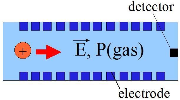 IMS Ion drift motion in gas & homogeneous electric field: vd = K(P,T) E - K0(P0,T0) is a characteristic parameter for certain molecules/elements given in [cm²/vs] - Measurement conditions are given