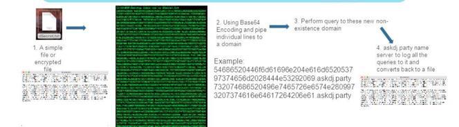 DNS Query 를이용한데이터유출 공격자가감염된 PC 의데이터를유출하기위해 DNS Query 를이용하는기법 - DNS Query 에암호화된데이터를 Hostname 처럼사용하는방식 Compromised System - Query 내용이 C&C 서버로전달되면도메인부분을잘라내고복호화 아카마이 ETP 대응대응 = 대상도메인에비정상적인 DNS Query
