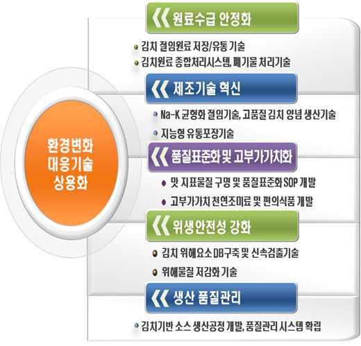 전략목표 2 환경변화대응기술상용화,, (Kimchi