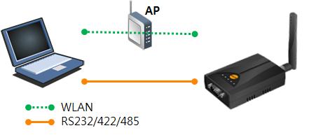 2.2 설치 시험작동을위해서 CSW-H85N 와 PC 를시리얼포트및무선랜으로모두연결시켜 주십시오. 이섹션의설명은인프라스트럭처모드로설치하는예입니다.