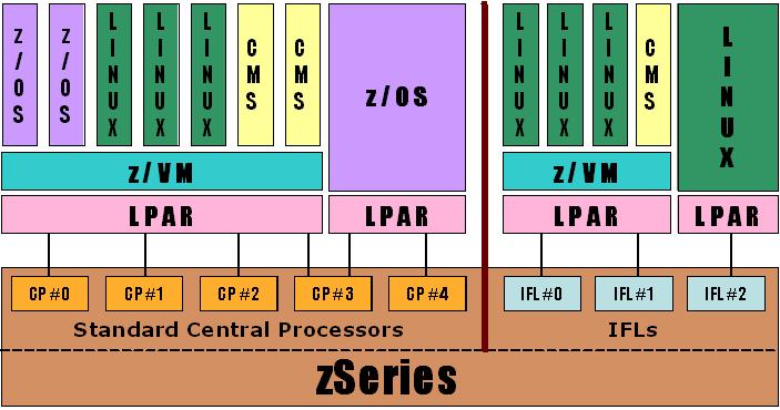 System z 의가상화그리고 Linux LPAR 혹은 z/vm 을통하여효과적으로시스템자원을분배활용