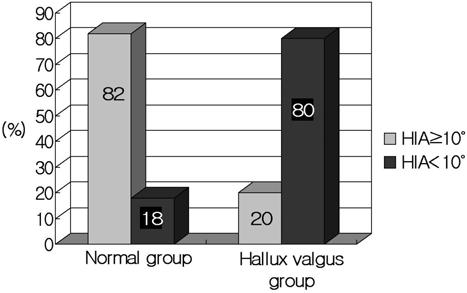 김유진 정홍근 방승철 Figure 2. A Histogram shows incidence of hallux valgus interphalangeus in normal group and hallux valgus group. 비교분석한연구는많지않다. 이에저자들은정상족과무지외반족에서무지외반각, 제1-2 중족골간과무지지간각사이의상관관계에대해조사하기로하였다.