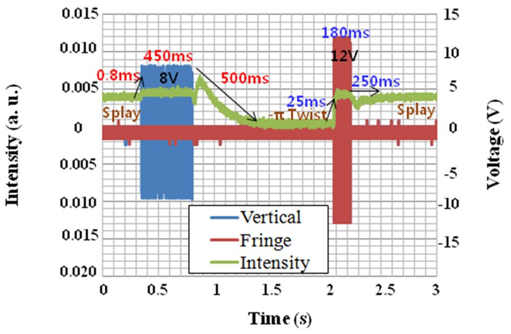 6 한국광학회지제 22 권제 1 호, 2011 년 2 월 FIG. 7. Response characteristics of the fabricated reflective BCSN LCD. 한것으로생각할수있다. 반면밝은상태는시뮬레이션결과와큰차이를보이는데, 이것은밝은상태를나타내는스플레이상태에 π로꼬인상태가혼재되었기때문으로보인다.