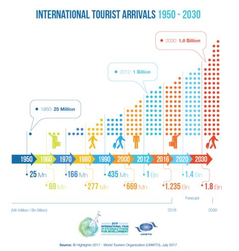2B Total amount of InternaEonal Tourist Inbound/Outbound for KOREA $27.