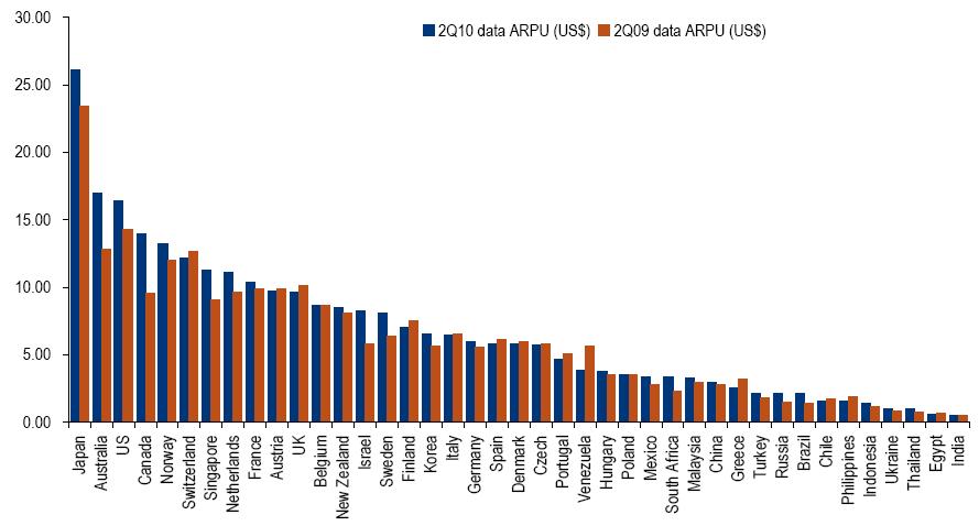 12 Data ARPU(2010 2 vs. 2009 2 ) : Bank Of America, Merrill Lynch(2010) ( 02 ), DMB( 05 ), IPTV( 08 ),.