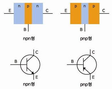 트랜지스터는한마디로말해서 P 형반도체와 N 형반도체를 3 개결합해서구성한것이라고할수있습니다. 그결합방법은 2개의 P형반도체사이에 N형반도체를샌드위치처럼끼운것을 PNP 형트랜지스터, 2개의 N형반도체사이에 P형 반도체를끼운것을 NPN 형트랜지스터라고합니다.
