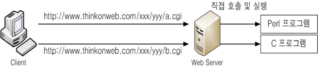 2. 웹프로그래밍과동적웹페이지 전통적인 CGI 방식의동적웹페이지작성기술 CGI (Common Gateway Interface)
