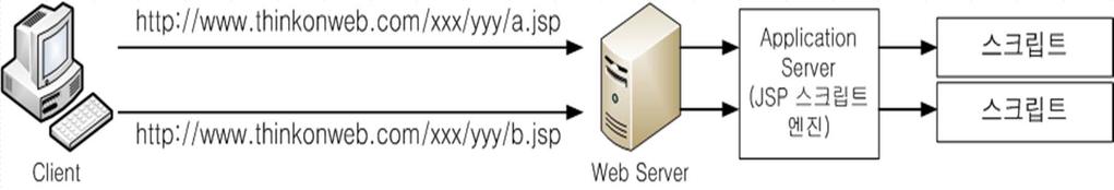 2. 웹프로그래밍과동적웹페이지 어플리케이션서버방식의동적웹페이지작성기술 어플리케이션서버를통하여간접적으로관련스크립트를호출하여수행