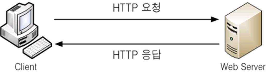 HTTP (HyperText Transfer Protocol) 1.