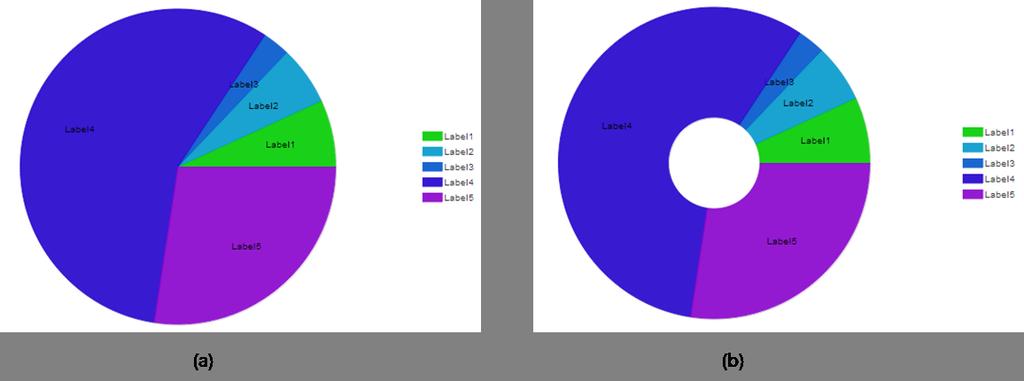 그림 3: 기본 Pie Chart(a) 와 Radius 와 InnerRadius 속성을이용하여만든 Donut Chart(b) - Duration - Enabled 과같은 Option을이용하여 MouseOver, SeriesTransition( 값변경 ) 시실행되는 Animation을제어할수있다.