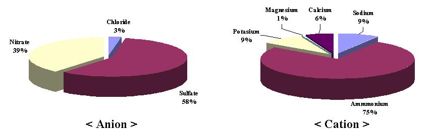 sulfate의경우모든지점에서 9% 이상이 non-sea salt sulfate로나타났다. 측정지점에서 N/S비는 1.1~1.62로모두 1 이상으로 NH 4 은 SO 2- - 4 를중화시키고 NO 3 및 Cl - 와도결합하여있는상태인것으로판단되며이러한값은오염된대기질에서나타나는전형적인입자의화학적조성을나타내고있다. 고농도 PM2.