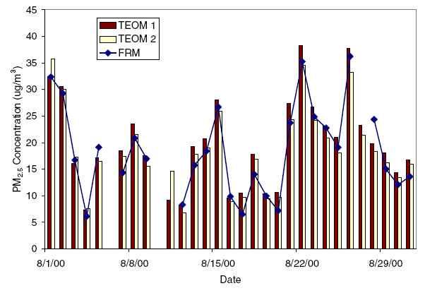 측정기인 BGI사의 RFPS 측정기와의비교측정결과, BGI 측정값에대한 TEOM의 R 2 는각각.945,.935로나타났으며기울기는.964,.911로나타났다. 21년미국 Fresno의비교측정에서 R 2 는.915,.915였으나기울기는.463,.