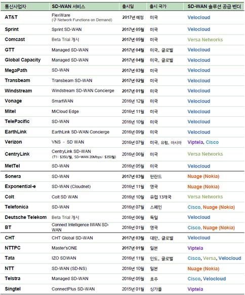 VeloCloud SD-WAN HIS Report 2019년 Q4 전체 359M 26% 성장 #1 Vmware s