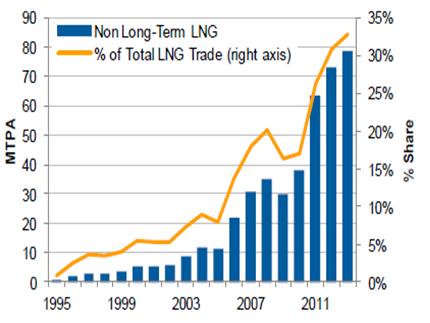 경쟁시장의가장대표적인특징이다. 지역시장간재정거래가단기거 래의주요증가원인이라는점에서국제 LNG 시장은일부분이나마 경쟁적으로작동하고있다. 54) [ 그림 Ⅵ-2] 단기 LNG 교역의증가추이 자료 : IGU, 전게서.
