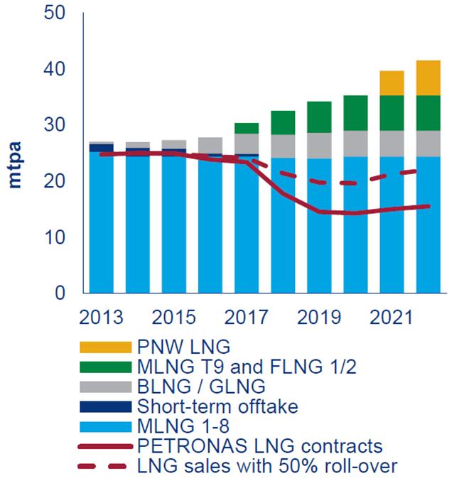 [ 그림 Ⅵ-10] Petronas 의 LNG 확보현황 주 : Pacific Northwest 프로젝트는 2021 년가동개시, 기존계약물량은 50% 재계약전제자료 : Wood Mackenzie, "PETRONAS' long LNG and the Malaysian sink", 2014. 6. 러시아, 카타르및 GECF 동향 가.