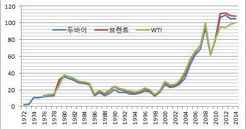 [ 그림 Ⅴ-2] 국제석유가격변화추이 자료 : 한국석유공사, Petronet.