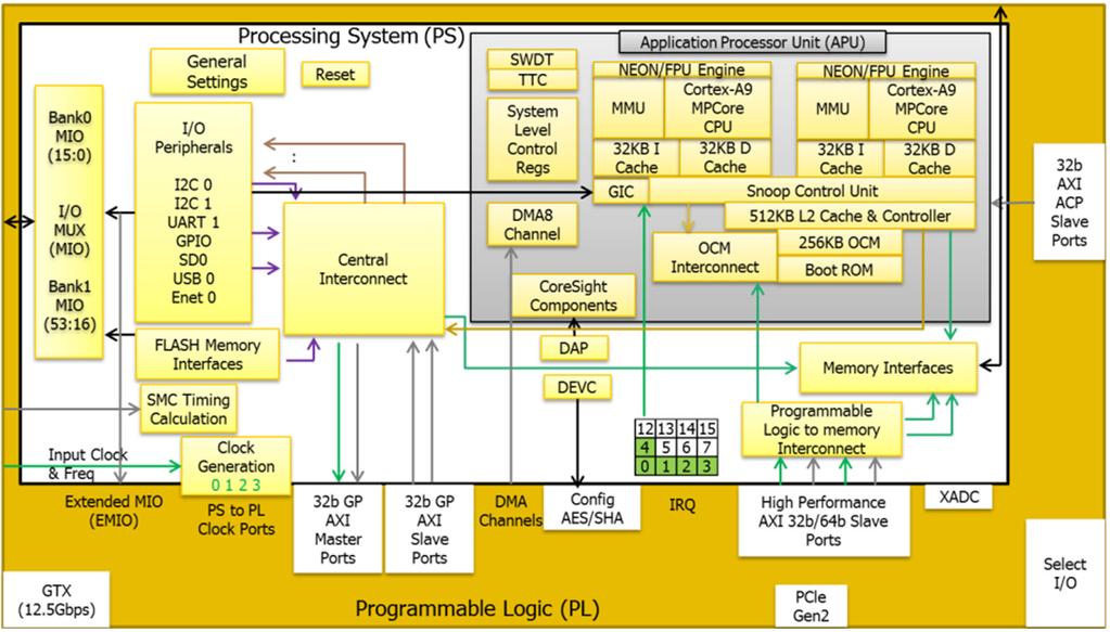 한국산학기술학회논문지제 18 권제 1 호, 2017 Fig. 1. Zynq SoC Architecture SoC (System on Chip) 를탑재한소형임베디드환경으로이동함에따라많은제약사항을고려한설계가이루어지고있다.