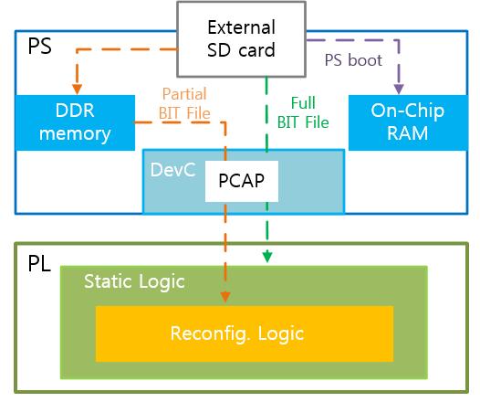 부분재구성을이용한노이즈영상의경계선검출시스템 7-Series 의 FPGA가결합된 hybrid FPGA platform 이다 [3]. Fig. 1에서보여주고있는 Zynq 내부구조는 PS 와 PL로구성되어있다.