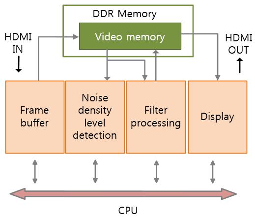부분재구성을이용한노이즈영상의경계선검출시스템 한 Partial bit file 을생성한다. PCAP 인터페이스를통한 PR을수행하기위해 partial bit file 또한 SD card에저장한다. Fig. 4. Video pipeline and noise detection task Fig.