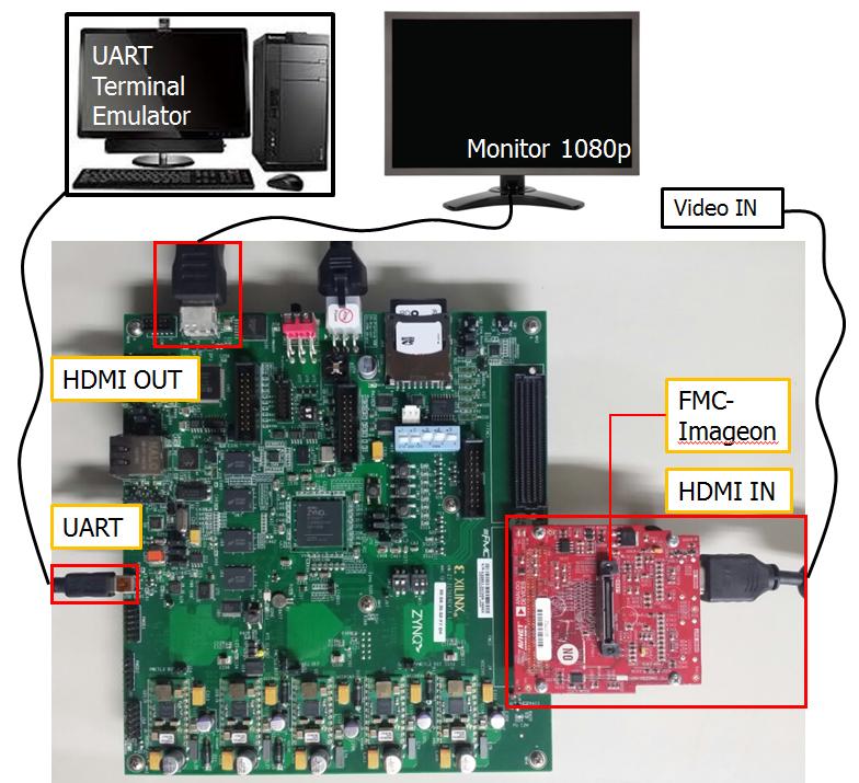 만약 noise density가한계점보다높게측정되면 Median+Sobel bitstream이 Partially Reconfigurable Region (PRR) 에다운로드되어기존의 Sobel bitstream 을교체하게된다. 필터링을거친영상은 display controller를통해 HDMI-OUT으로출력된다. Fig. 5.