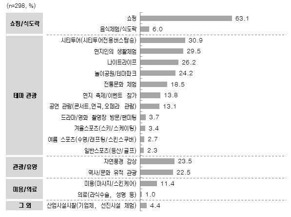 제 5 장관광소비자온라인조사 9. 해외여행시경험한관광 / 활동 해외여행에서주로 쇼핑 '(63.1%), 시티투어 '(30.9%), 현지인의생활체험 '(29.5%), 나이트라이프 '(26.2%), 놀이공원 / 테마파크 (24.2%), 자연풍경감상 (23.5%), 역사 / 문화유적관광 '(22.5%) 을주로경험한것으로나타남.