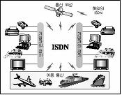 필요했다. ISDN은망과단말기장치간의 사용자-망인터페이스를통일하고하나의 디지털망으로모든통신서비스를제공한다. 사용자는필요에따라서자기가목적하는 통신 서비스를 이용할 수 있다. ISDN 사용자-망 인터페이스에는 기본 속도 인터페이스 (BRI) 와 1차군 속도 인터페이스 (PRI) 가 있다.