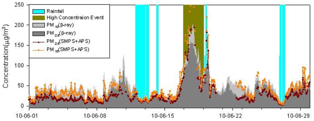 166 박종성 문광주 박승명 송인호 김현재 홍유덕 한진석 Fig. 7. SMPS-APS concentration vs. β-ray absorption methods concentration in May 2010. Fig. 8. Hourly PM2.