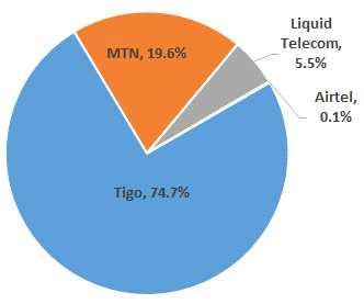 그림 _ 르완다유선통신사별시장점유율 ( 18 년 6 월기준 ) 통신사 가입자수 ( 명 ) 비율 TIGO 9,519 74.7% MTN 2,501 19.6% Liquid Telecom 701 5.5% Airtel 14 0.1% 전체 12,735 100% [ 출처 ] RURA 66 (2018.